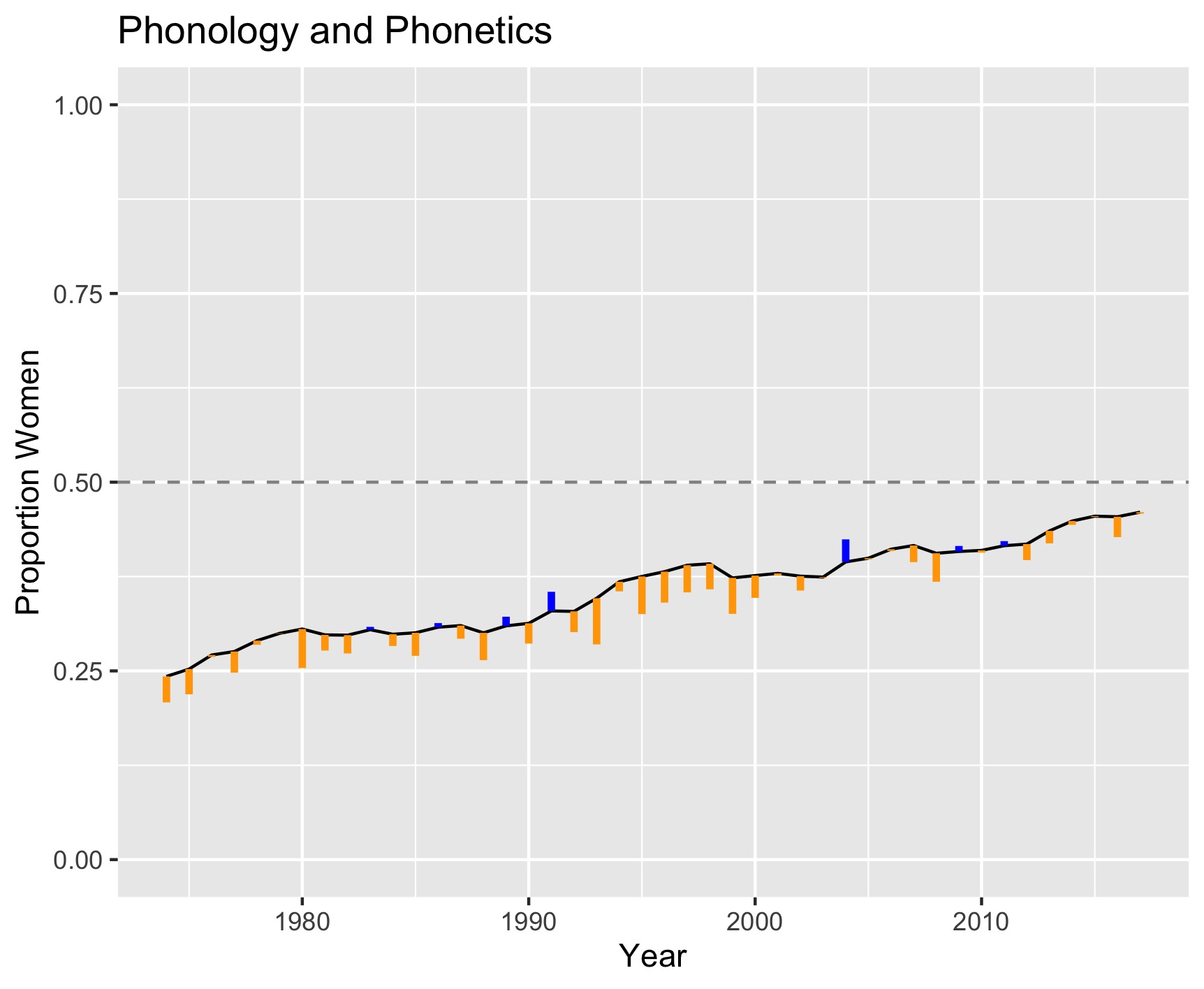Publishing rates across time, relative to an estimate of representation in the field, in the fields of phonology and phonetics